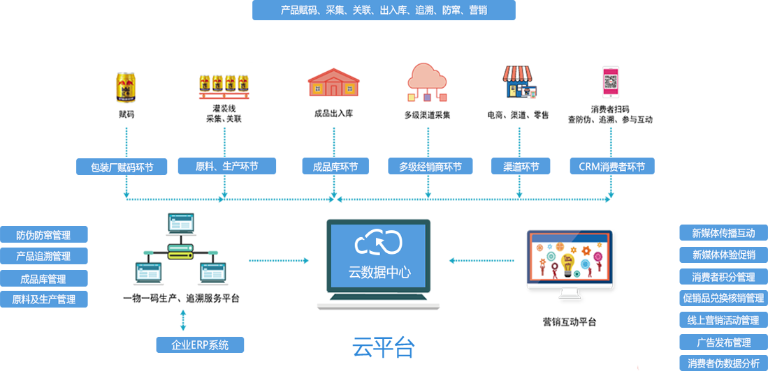 产品质量追溯系统